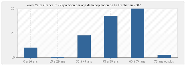 Répartition par âge de la population de Le Fréchet en 2007